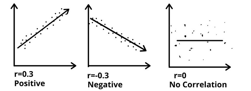 Postive negative and no correlation